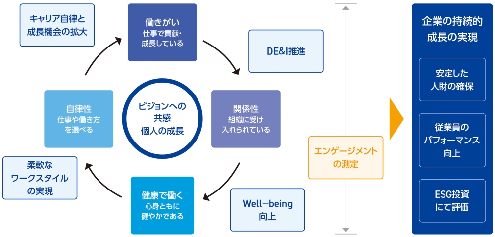 人財マネジメント図