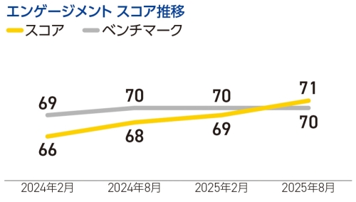 エンゲージメントスコア推移