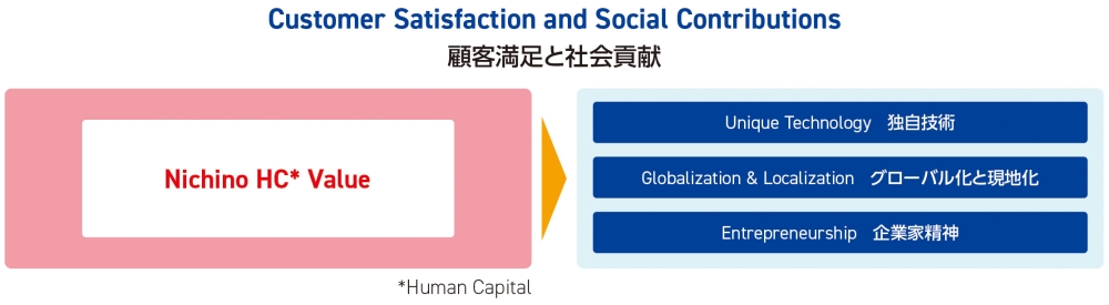 NICHINO グループのバリューの図