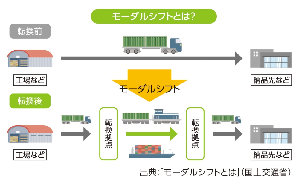 モーダルシフトの図