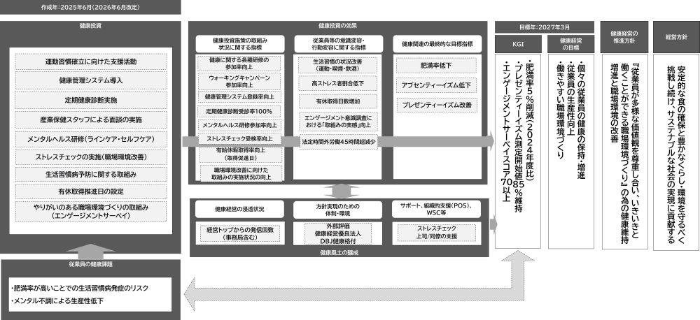 健康経営戦略マップ