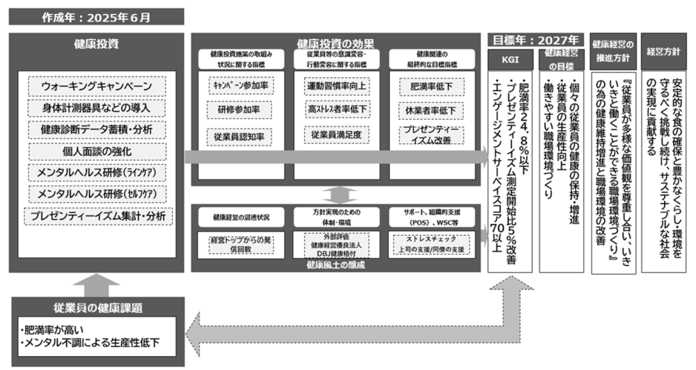 健康経営戦略マップ