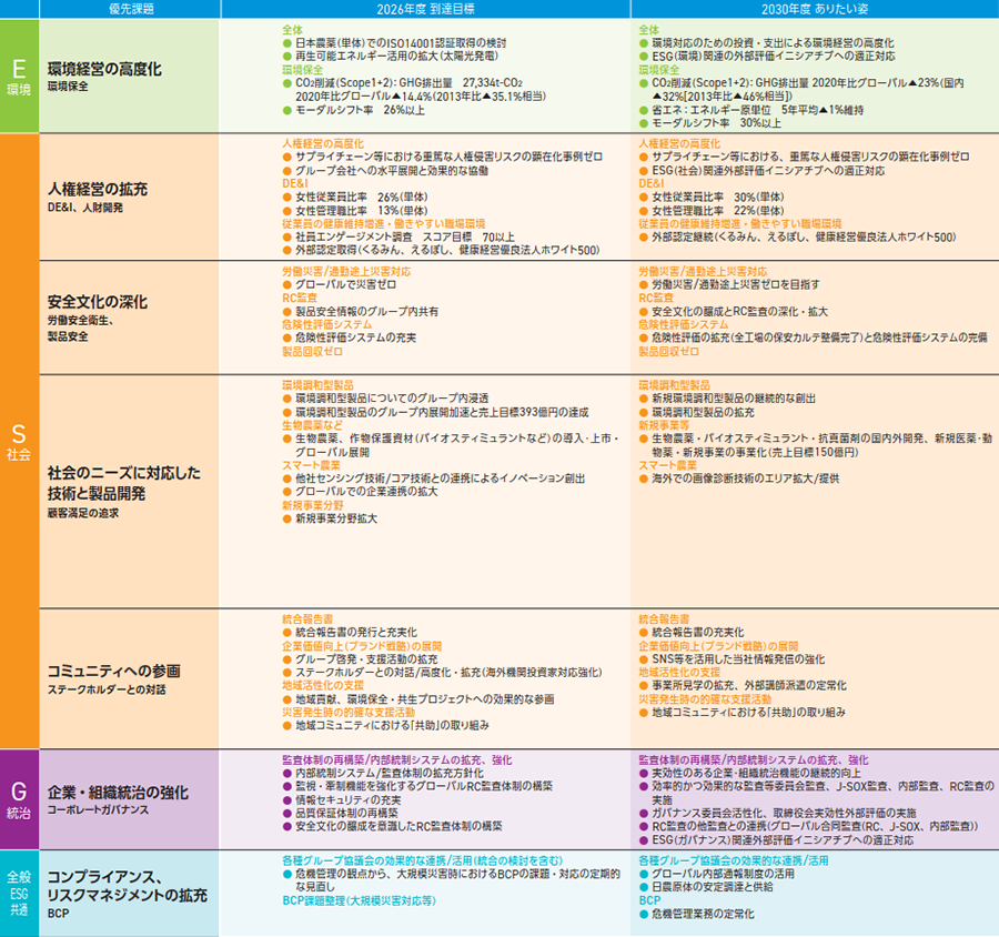 7つの優先課題：2026年度到達目標・2030年度ありたい姿の表
