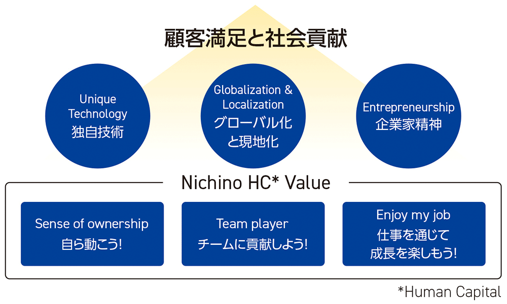 顧客満足と社会貢献図