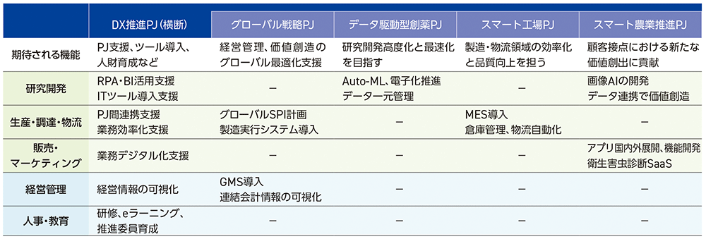 DX戦略の策定と実行
