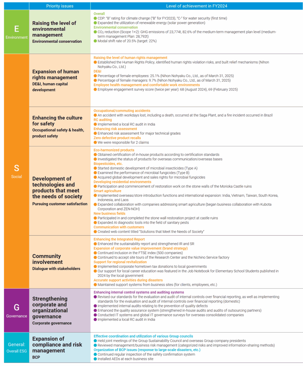 Overview of the Level of Achievement of the Seven Priority Issues (Materiality) in  FY2024, Targets for FY2026, and Ideal Business Model for FY2030