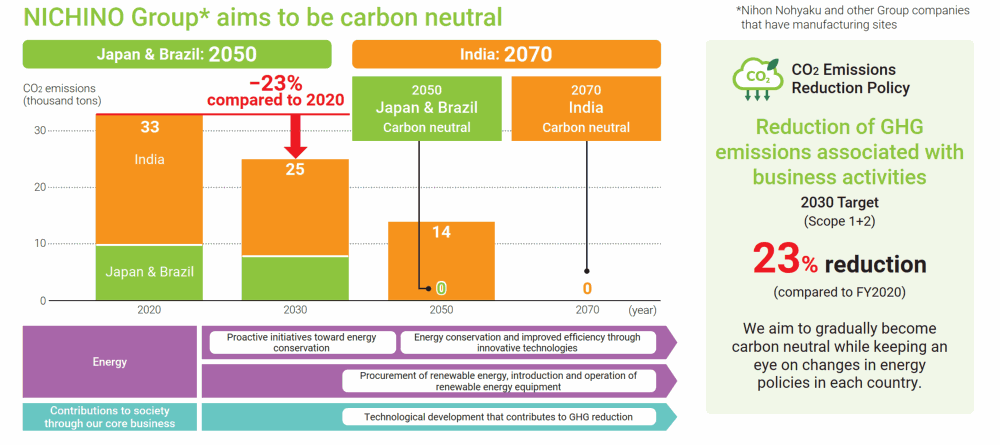 NICHINO Group aims to be carbon neutral