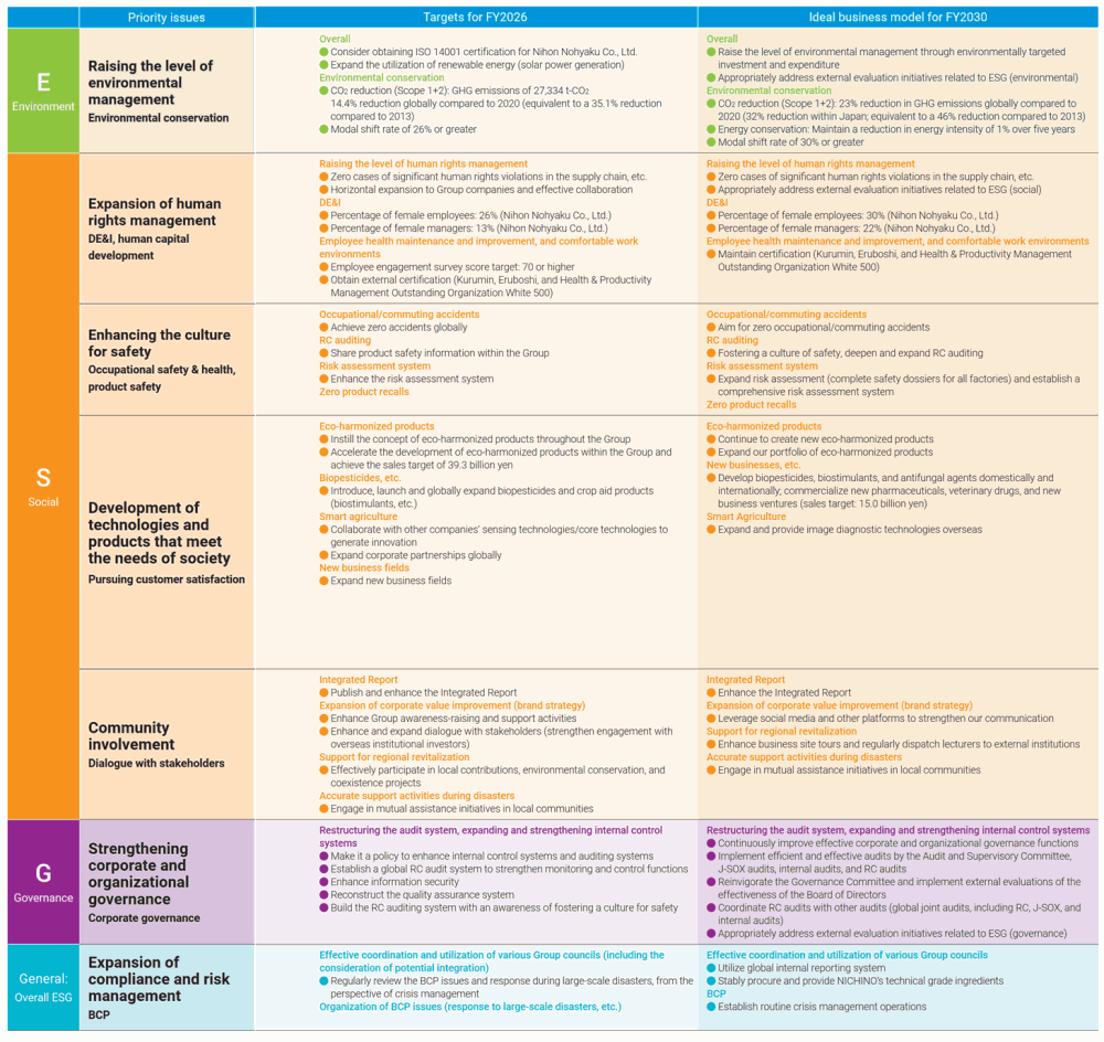 Overview of the Level of Achievement of the Seven Priority Issues (Materiality) in  FY2024, Targets for FY2026, and Ideal Business Model for FY2030