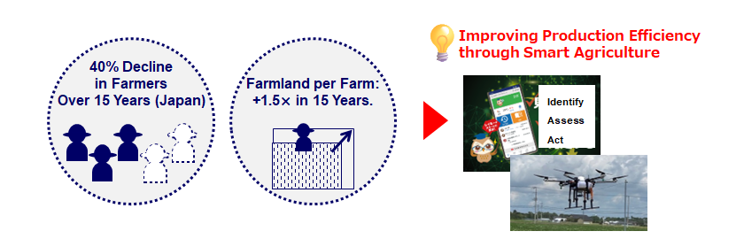Image:To Address the Decline in Agricultural Workers and the Shortage of Successors