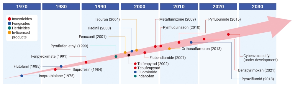 Well-established R&D System and Outstanding New Product Development Capabilities