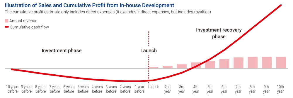 Illustration of Sales and Cumulative Profit from In-house Development