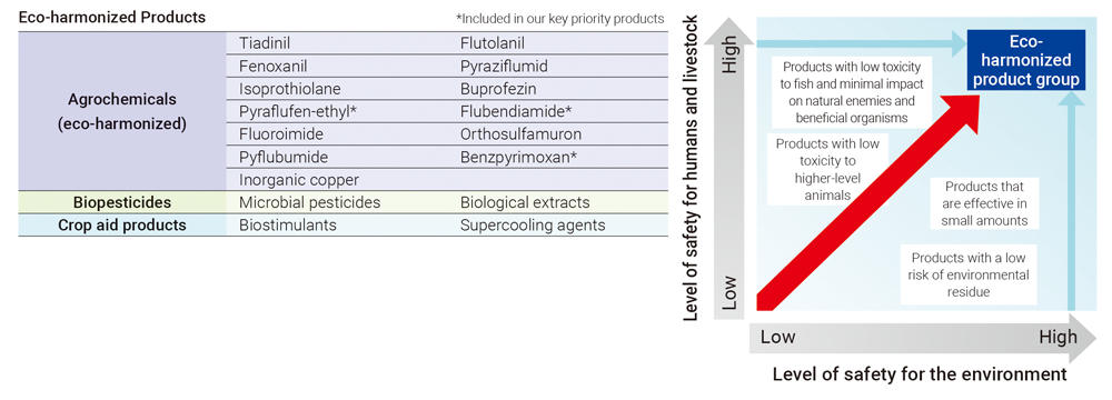 Strengthening the Development of High-safety Eco-harmonized Products
