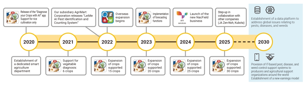 image: Ideal business model for 2030