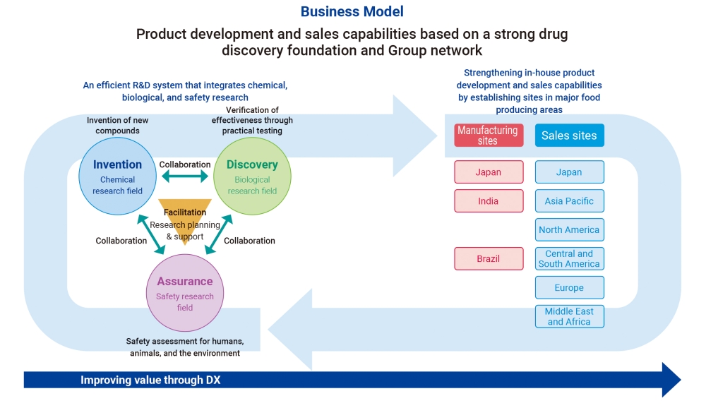 Business Model of NICHINO Group