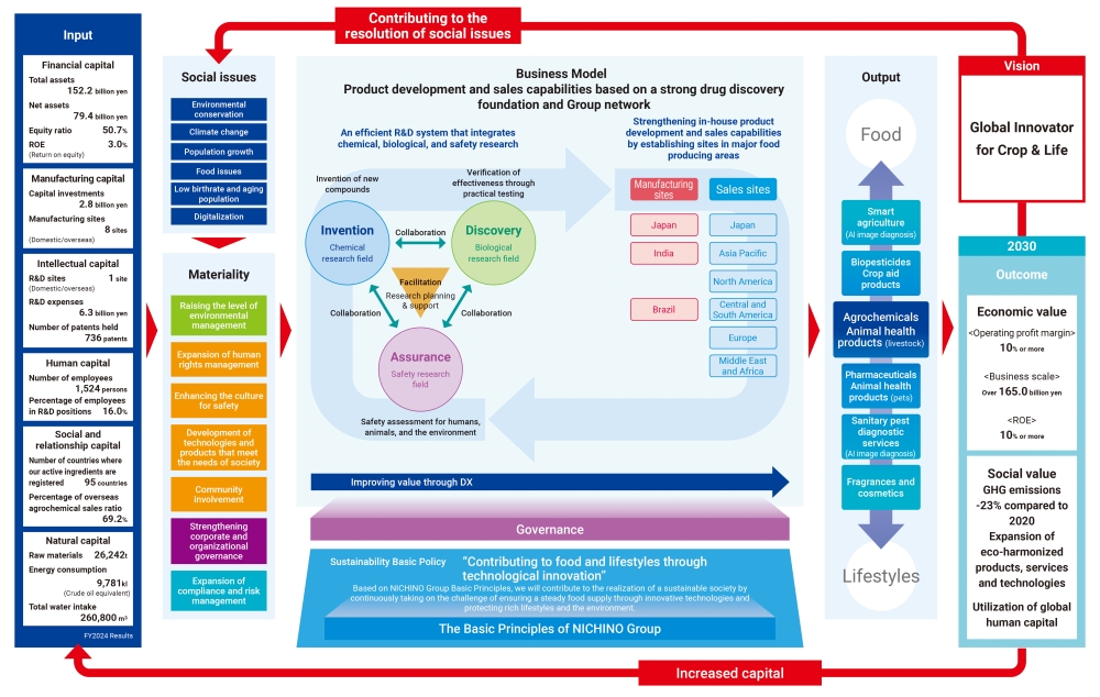 Value Creation Process