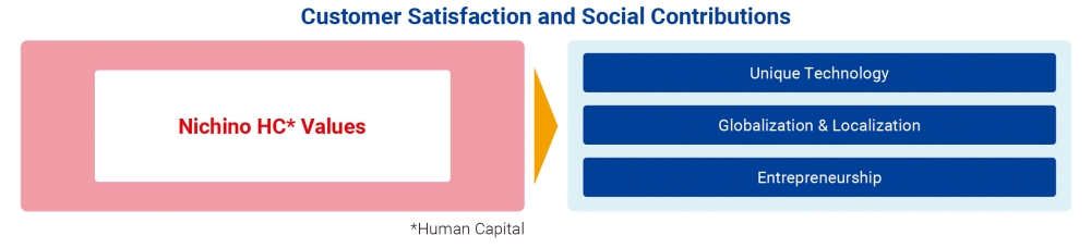 Values of NICHINO Group