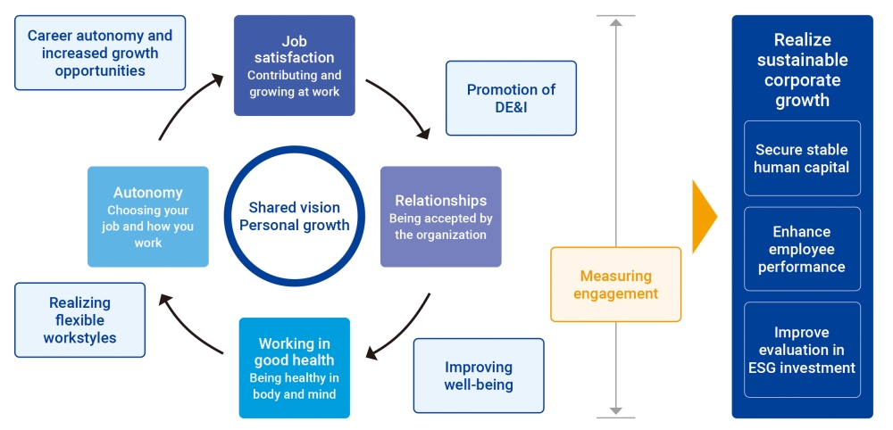 Human Capital Management