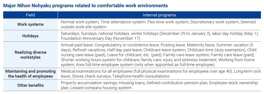 Major Nihon Nohyaku programs related to comfortable work environments