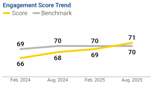 Engagement Score Trend