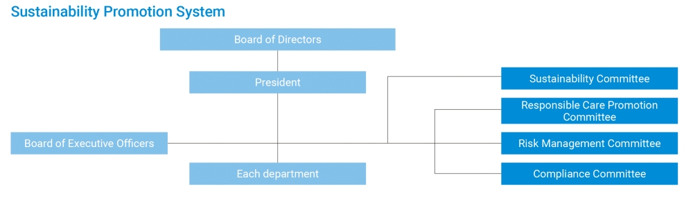 Sustainability Promotion System