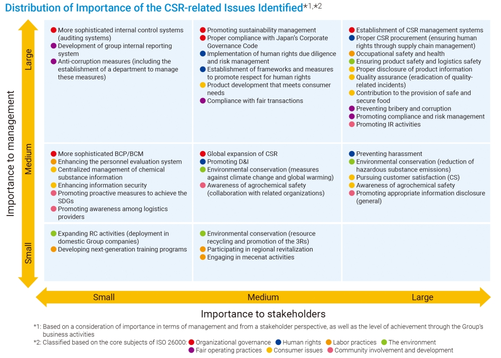 Distribution of Importance of the CSR-related Issues Identified