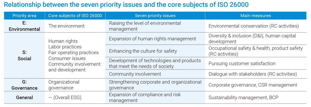 Relationship between the seven priority issues and the core subjects of ISO 26000