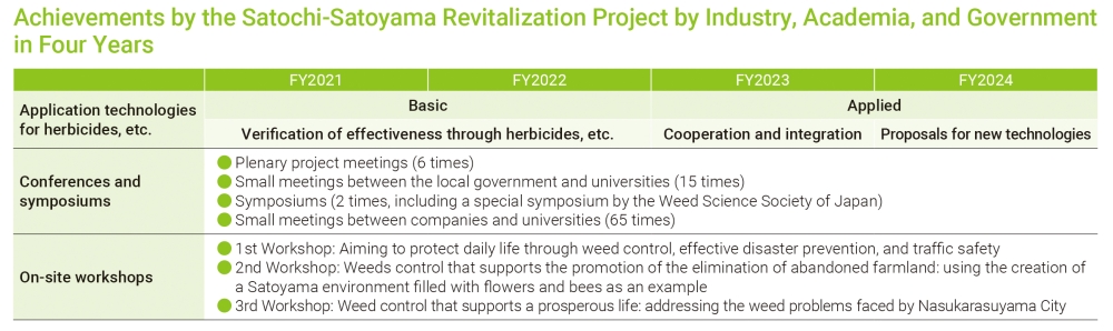 Achievements by the Satochi-Satoyama Revitalization Project by Industry, Academia, Government in Four Years