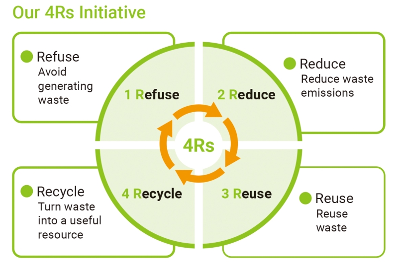 Our 4Rs Initiative
