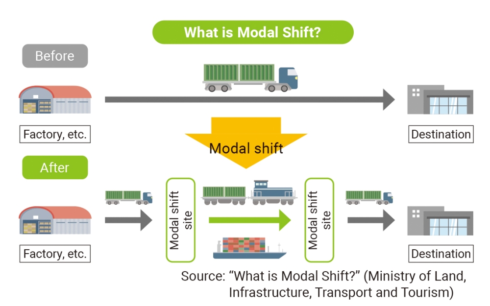 What is Modal Shift?
