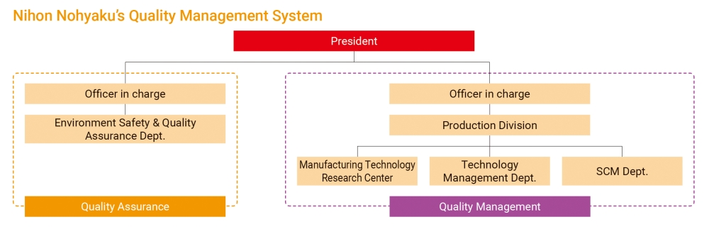 Nihon Nohyaku's Quality Managemant System