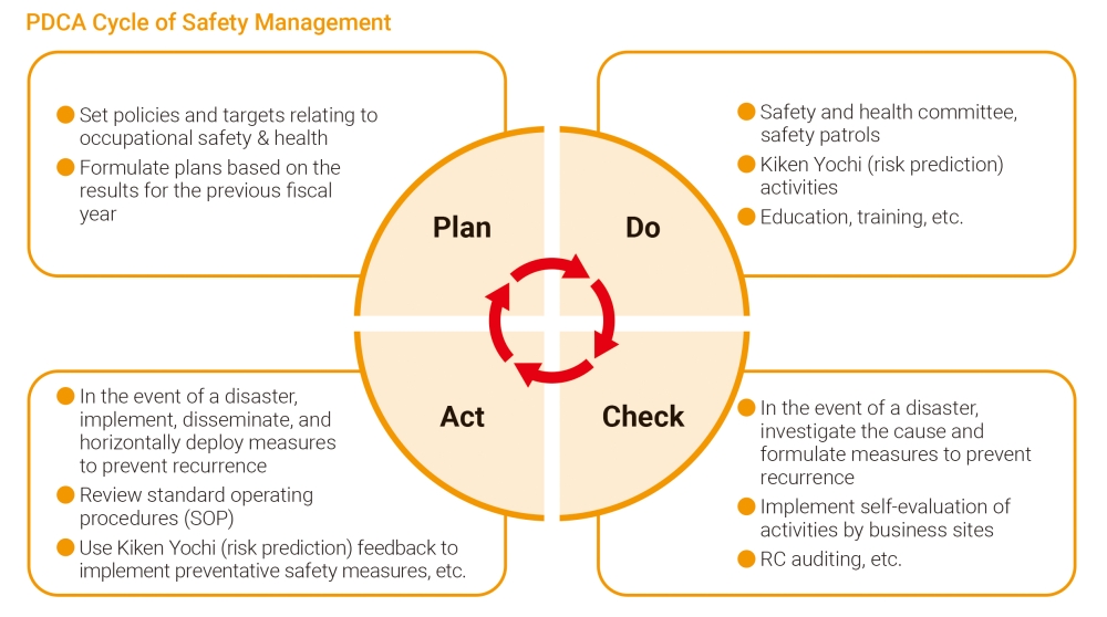 PDCA Cycle of Safety Management