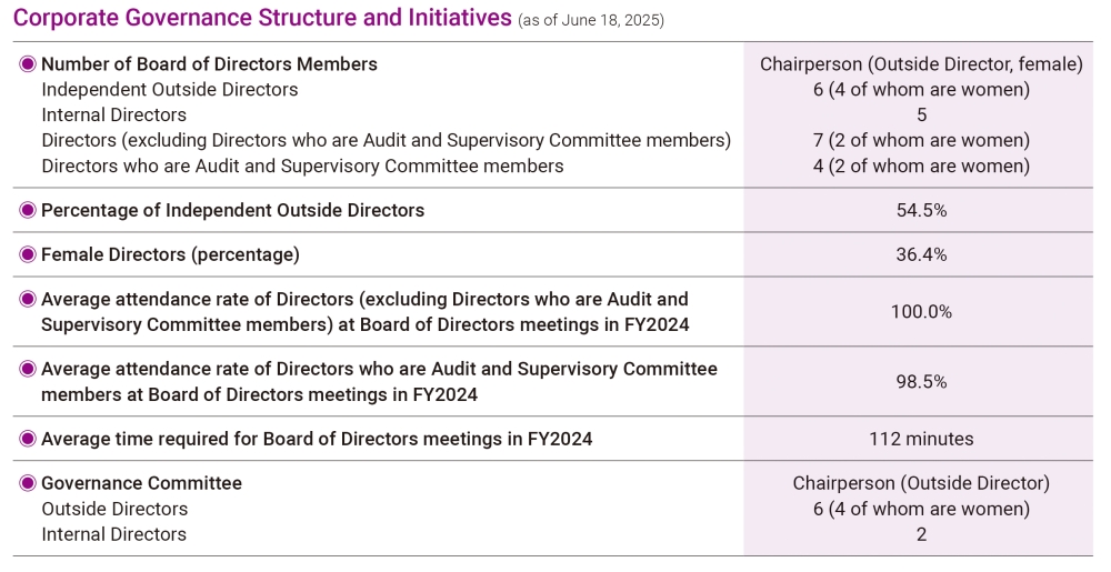Corporate Governmance Structure and Initiatives
