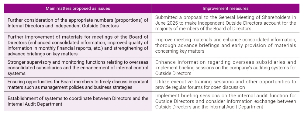 Analysis and Evaluation of the Effectiveness of the Board of Directors Overall