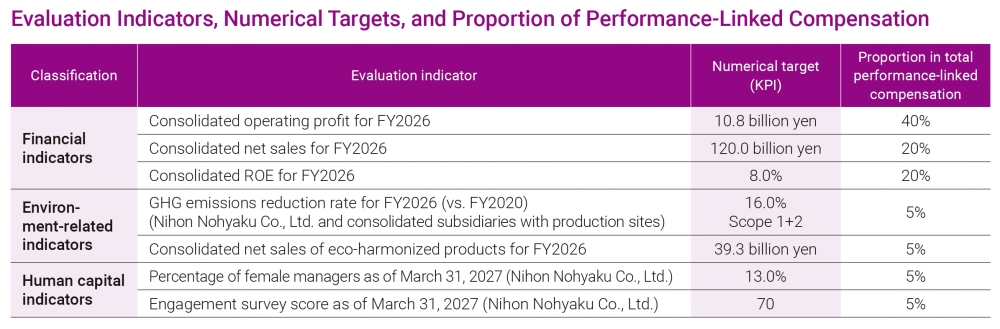 Evaluation Indicators, Numerical Targets, and Proportion of Performance-Linked Compensation