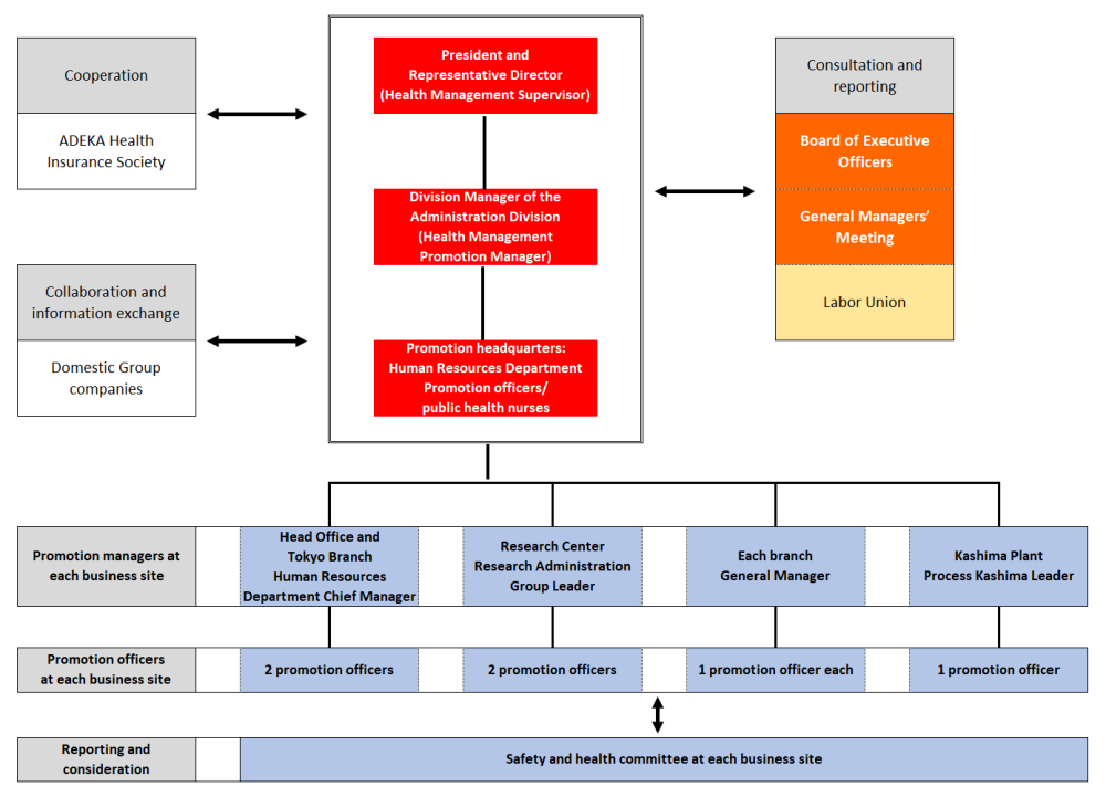 Health Management Promotion System