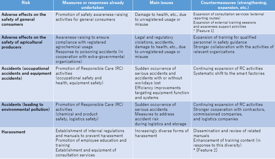 image: Table 3: Status of Measures to Address Major Human Rights Violation Risks at Nihon Nohyaku1