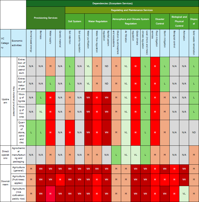 Dependency Assessment Results Based on ENCORE