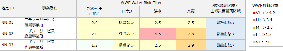 表（画像イメージ）WWF評価分類