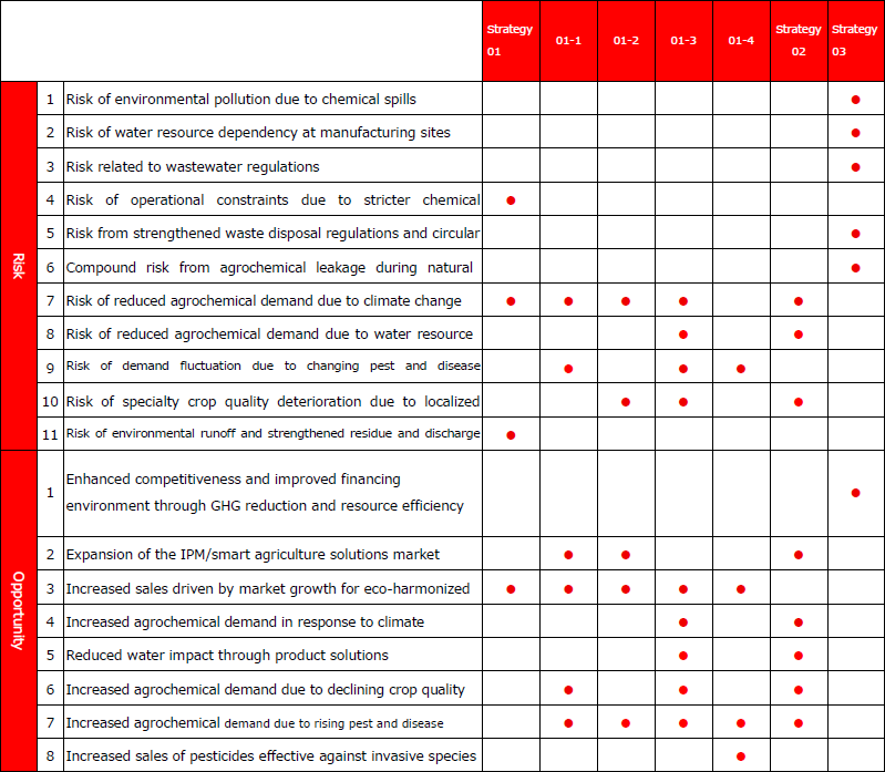 Nature-Related Risks and Opportunities and Response Measures by Strategy