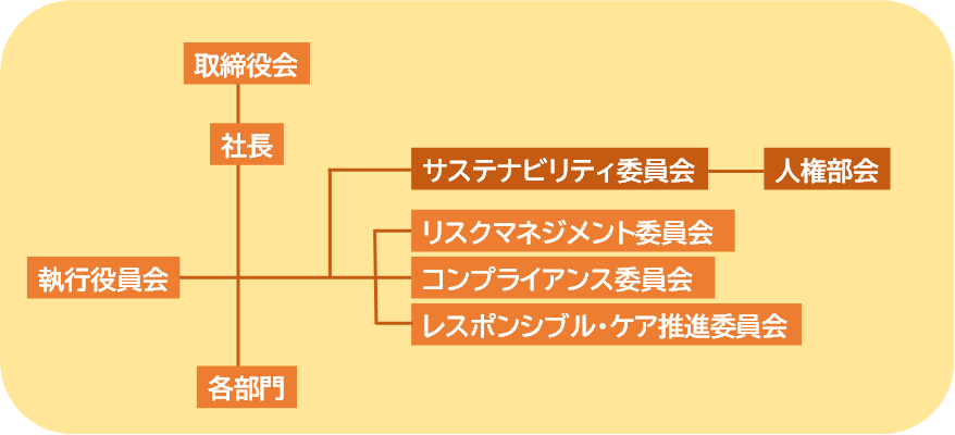 画像: 図1: 人権経営の推進体制