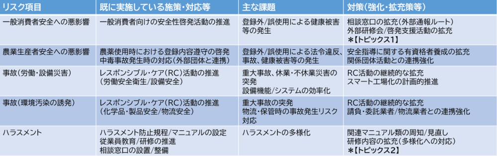 画像: 表3: 日本農薬における主な人権侵害リスクへの対応状況1