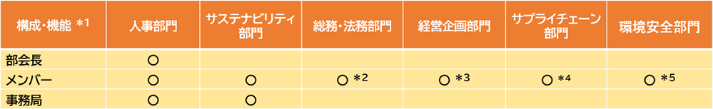 画像: 表1: 人権部会の構成メンバー