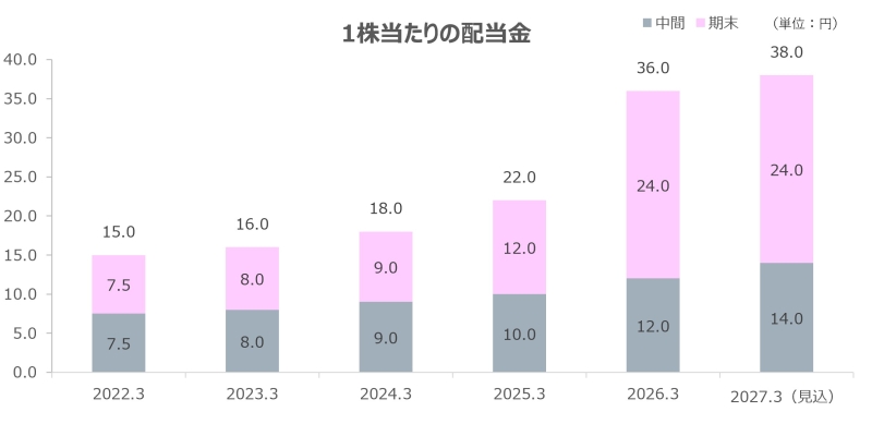 1株当たりの配当金グラフ