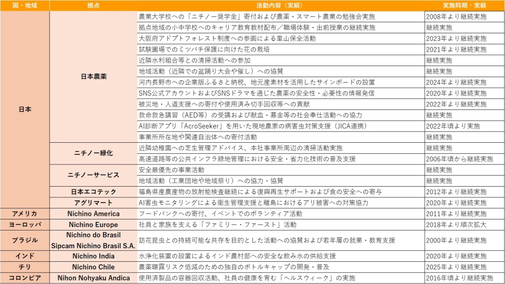 NICHINO グループ活動実績の表