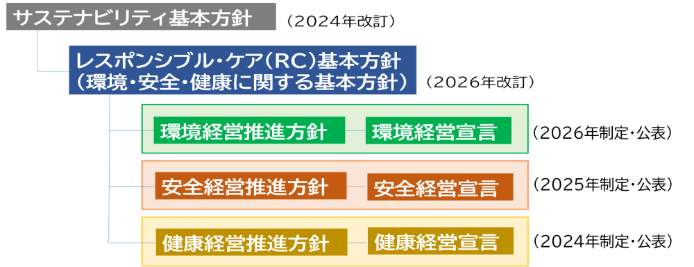 サステナビリ手基本方針体系