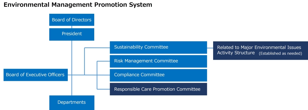 Environmental Management Promotion System