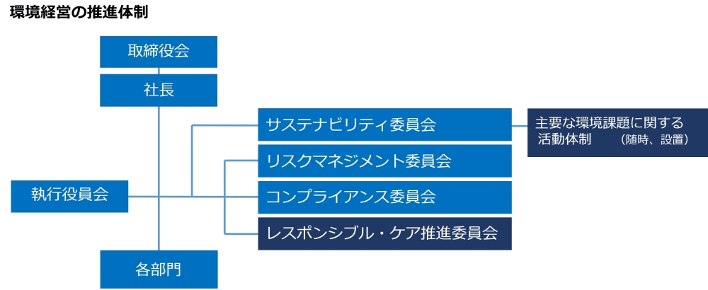 健康経営の推進体制