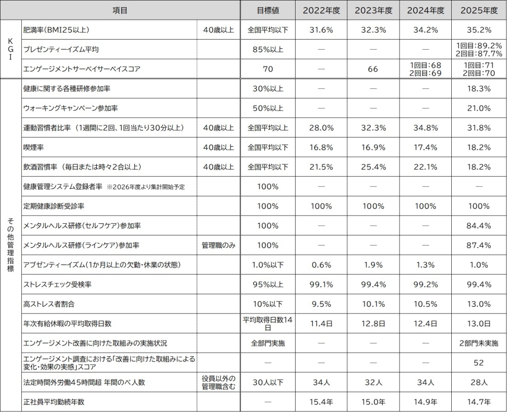 健康指標