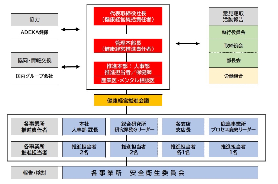 推進体制
