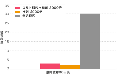 ぶどう チャノキイロアザミウマ試験成績表